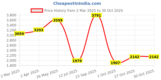 tatacliq.com Allen Solly Brown Polyester Solid Slim Fit Formaltrousers allen solly Price History Graph from 2 Mar 2025 to 30 Oct 2025