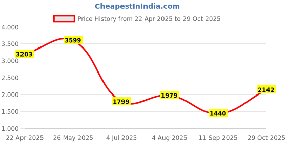 tatacliq.com Allen Solly Brown Polyester Solid Slim Fit Formaltrousers allen solly Price History Graph from 22 Apr 2025 to 29 Oct 2025