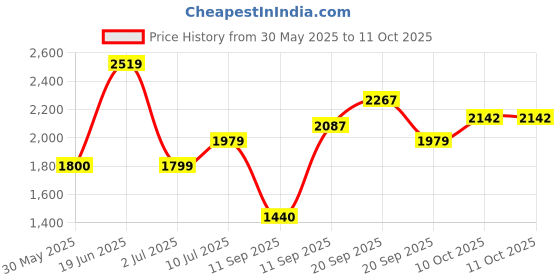 tatacliq.com Allen Solly Brown Polyester Solid Slim Fit Formaltrousers allen solly Price History Graph from 30 May 2025 to 10 Oct 2025