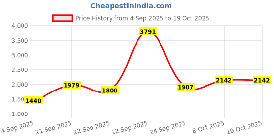 tatacliq.com Allen Solly Brown Polyester Solid Slim Fit Formaltrousers allen solly Price History Graph from 4 Sep 2025 to 17 Oct 2025
