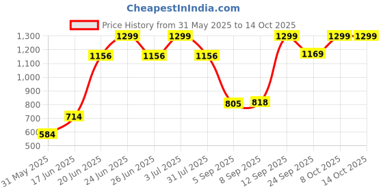 tatacliq.com Allen Solly Brown Polyester Striped Tie allen solly Price History Graph from 31 May 2025 to 14 Oct 2025