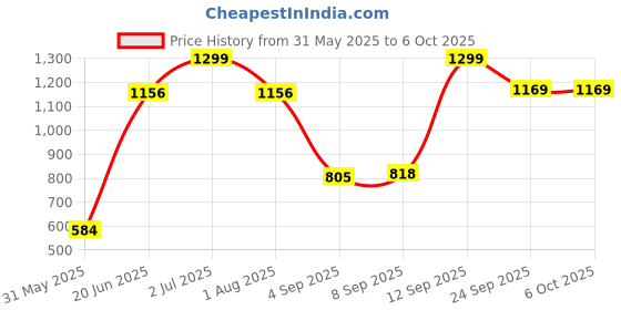 tatacliq.com Allen Solly Brown Polyester Texture Tie allen solly Price History Graph from 31 May 2025 to 6 Oct 2025