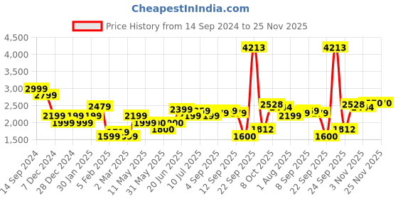tatacliq.com Allen Solly Brown Printed A-Line Dress allen solly Price History Graph from 14 Sep 2024 to 25 Nov 2025
