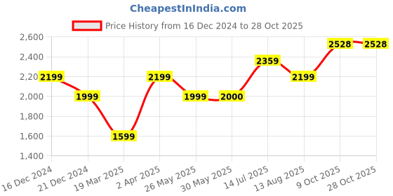 tatacliq.com Allen Solly Brown Printed A-Line Dress allen solly Price History Graph from 16 Dec 2024 to 28 Oct 2025