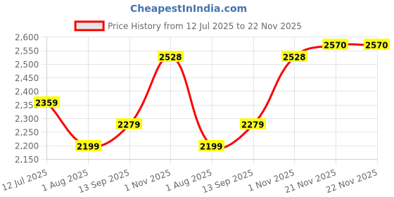 tatacliq.com Allen Solly Brown Printed A-Line Dress allen solly Price History Graph from 12 Jul 2025 to 22 Nov 2025