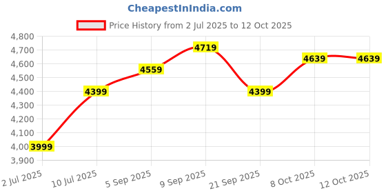 tatacliq.com Allen Solly Brown Printed Free Size Handbag allen solly Price History Graph from 2 Jul 2025 to 11 Oct 2025