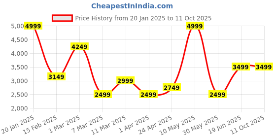 tatacliq.com Allen Solly Brown Printed Free Size Sling Handbag allen solly Price History Graph from 20 Jan 2025 to 10 Oct 2025