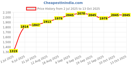 tatacliq.com Allen Solly Brown Printed Free Size Sling Handbag allen solly Price History Graph from 2 Jul 2025 to 12 Oct 2025