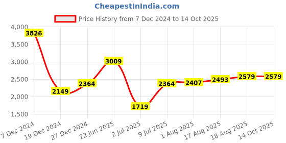 tatacliq.com Allen Solly Brown Printed Medium Handbag allen solly Price History Graph from 7 Dec 2024 to 14 Oct 2025