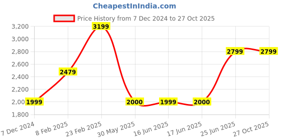 tatacliq.com Allen Solly Brown Printed Medium Handbag allen solly Price History Graph from 7 Dec 2024 to 27 Oct 2025