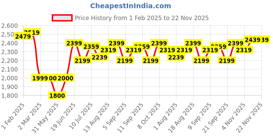 tatacliq.com Allen Solly Brown Printed Medium Handbag allen solly Price History Graph from 1 Feb 2025 to 22 Nov 2025