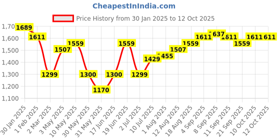 tatacliq.com Allen Solly Brown Printed Medium Sling Handbag allen solly Price History Graph from 30 Jan 2025 to 12 Oct 2025