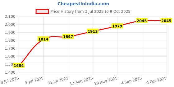 tatacliq.com Allen Solly Brown Printed Satchel Handbag allen solly Price History Graph from 3 Jul 2025 to 8 Oct 2025