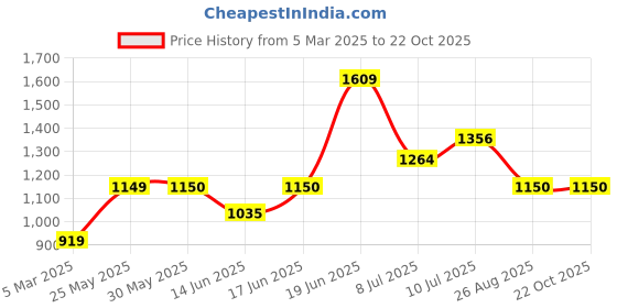 tatacliq.com Allen Solly Brown Printed Shirt allen solly Price History Graph from 5 Mar 2025 to 21 Oct 2025