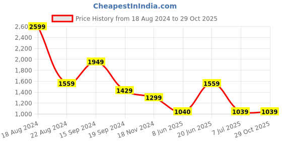tatacliq.com Allen Solly Brown Printed Top allen solly Price History Graph from 18 Aug 2024 to 28 Oct 2025