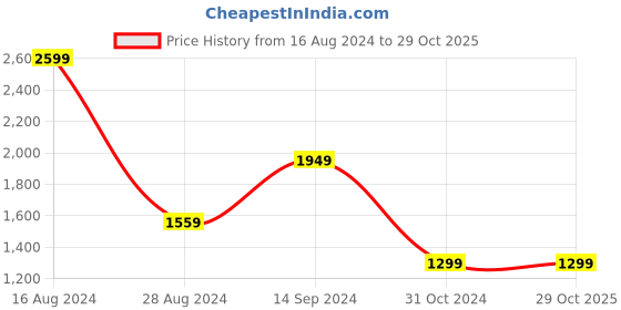 tatacliq.com Allen Solly Brown Printed Top allen solly Price History Graph from 16 Aug 2024 to 28 Oct 2025