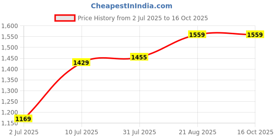 tatacliq.com Allen Solly Brown PU Sling Handbag allen solly Price History Graph from 2 Jul 2025 to 16 Oct 2025