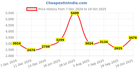 tatacliq.com Allen Solly Brown Regular Fit Blazer allen solly Price History Graph from 7 Dec 2024 to 19 Oct 2025