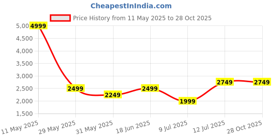 tatacliq.com Allen Solly Brown Regular Fit Blazer allen solly Price History Graph from 11 May 2025 to 28 Oct 2025