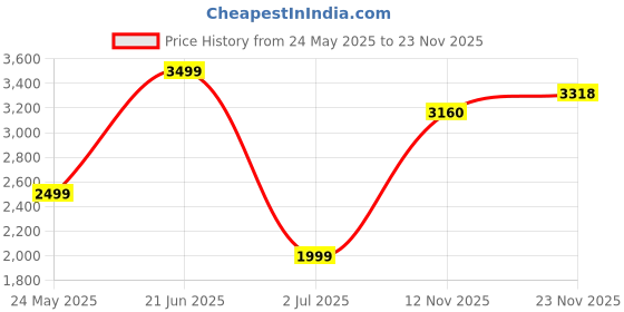 tatacliq.com Allen Solly Brown Regular Fit Blazer allen solly Price History Graph from 24 May 2025 to 23 Nov 2025
