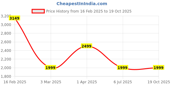 tatacliq.com Allen Solly Brown Regular Fit Blazer allen solly Price History Graph from 16 Feb 2025 to 19 Oct 2025