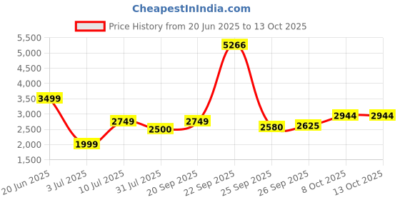 tatacliq.com Allen Solly Brown Regular Fit Blazer allen solly Price History Graph from 20 Jun 2025 to 13 Oct 2025