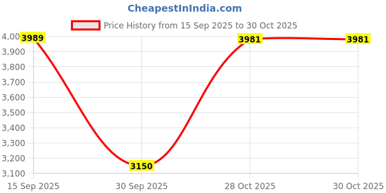 tatacliq.com Allen Solly Brown Regular Fit Bomber Jacket allen solly Price History Graph from 15 Sep 2025 to 29 Oct 2025