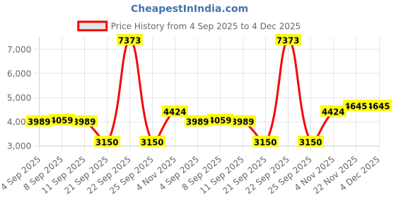 tatacliq.com Allen Solly Brown Regular Fit Bomber Jacket allen solly Price History Graph from 4 Sep 2025 to 4 Dec 2025
