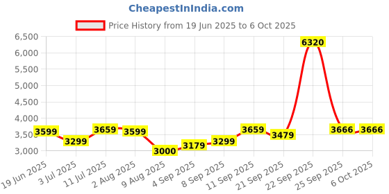 tatacliq.com Allen Solly Brown Regular Fit Colour Block Bomber Jacket allen solly Price History Graph from 19 Jun 2025 to 5 Oct 2025