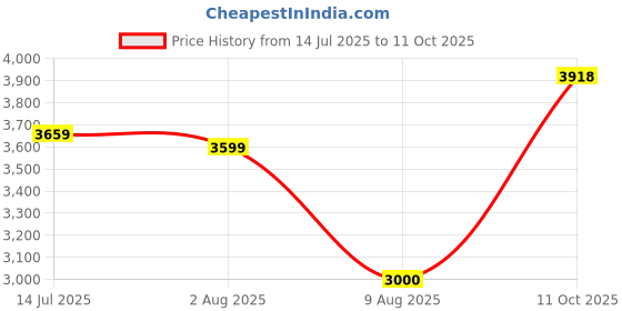 tatacliq.com Allen Solly Brown Regular Fit Colour Block Bomber Jacket allen solly Price History Graph from 14 Jul 2025 to 11 Oct 2025