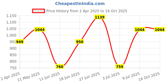 tatacliq.com Allen Solly Brown Regular Fit Dress allen solly Price History Graph from 2 Apr 2025 to 15 Oct 2025