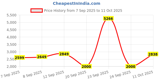 tatacliq.com Allen Solly Brown Regular Fit Dress allen solly Price History Graph from 7 Sep 2025 to 11 Oct 2025