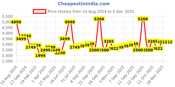 tatacliq.com Allen Solly Brown Regular Fit Formal Blazer allen solly Price History Graph from 14 Aug 2024 to 5 Dec 2025