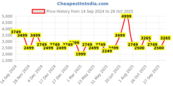 tatacliq.com Allen Solly Brown Regular Fit Formal Blazer allen solly Price History Graph from 14 Sep 2024 to 26 Oct 2025