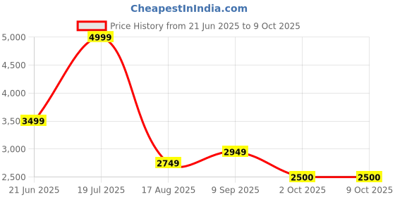 tatacliq.com Allen Solly Brown Regular Fit Formal Blazer allen solly Price History Graph from 21 Jun 2025 to 8 Oct 2025
