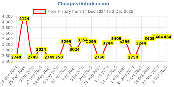 tatacliq.com Allen Solly Brown Regular Fit Hooded Jacket allen solly Price History Graph from 14 Dec 2024 to 2 Dec 2025