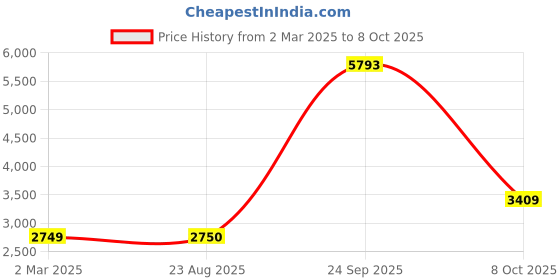 tatacliq.com Allen Solly Brown Regular Fit Hooded Jacket allen solly Price History Graph from 2 Mar 2025 to 8 Oct 2025