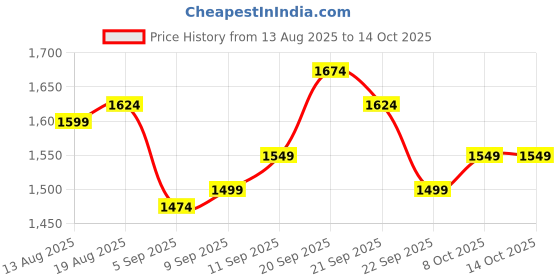 tatacliq.com Allen Solly Brown Regular Fit Hooded Sweatshirt allen solly Price History Graph from 13 Aug 2025 to 14 Oct 2025