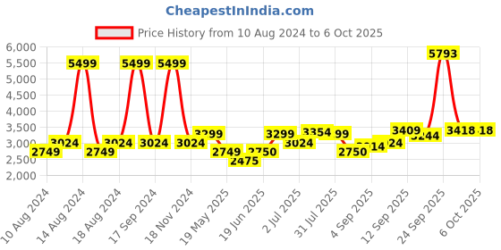 tatacliq.com Allen Solly Brown Regular Fit Jacket allen solly Price History Graph from 10 Aug 2024 to 5 Oct 2025