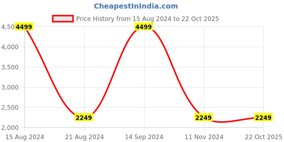 tatacliq.com Allen Solly Brown Regular Fit Jacket allen solly Price History Graph from 15 Aug 2024 to 21 Oct 2025