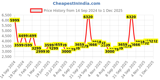 tatacliq.com Allen Solly Brown Regular Fit Jacket allen solly Price History Graph from 14 Sep 2024 to 1 Dec 2025