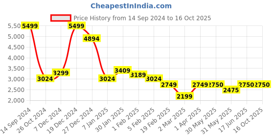 tatacliq.com Allen Solly Brown Regular Fit Jacket allen solly Price History Graph from 14 Sep 2024 to 16 Oct 2025