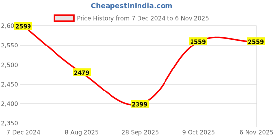 tatacliq.com Allen Solly Brown Regular Fit Jacket allen solly Price History Graph from 7 Dec 2024 to 6 Nov 2025
