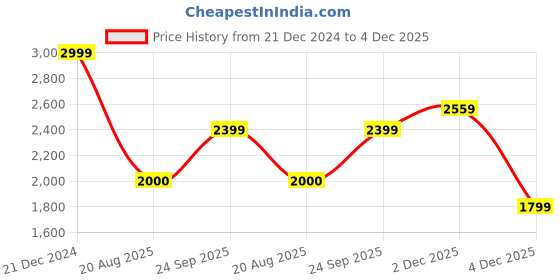 tatacliq.com Allen Solly Brown Regular Fit Jacket allen solly Price History Graph from 21 Dec 2024 to 4 Dec 2025
