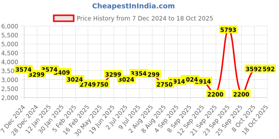 tatacliq.com Allen Solly Brown Regular Fit Jacket allen solly Price History Graph from 7 Dec 2024 to 17 Oct 2025