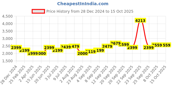 tatacliq.com Allen Solly Brown Regular Fit Jacket allen solly Price History Graph from 28 Dec 2024 to 14 Oct 2025