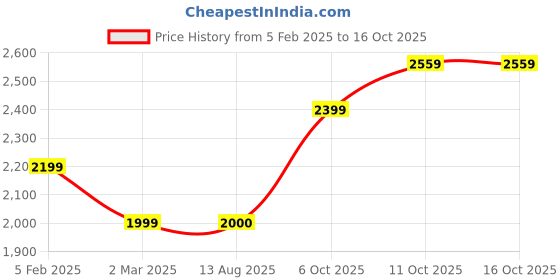 tatacliq.com Allen Solly Brown Regular Fit Jacket allen solly Price History Graph from 5 Feb 2025 to 15 Oct 2025