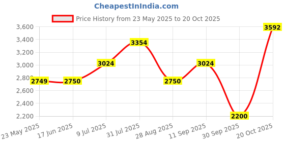 tatacliq.com Allen Solly Brown Regular Fit Jacket allen solly Price History Graph from 23 May 2025 to 20 Oct 2025