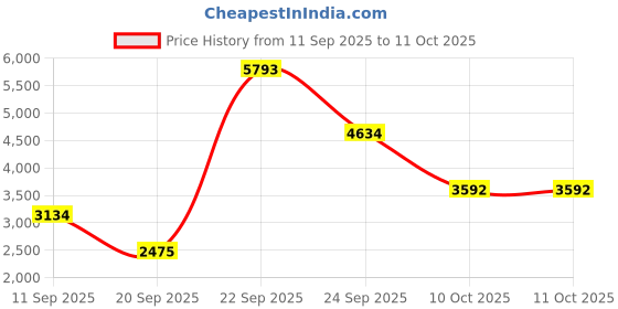 tatacliq.com Allen Solly Brown Regular Fit Jacket allen solly Price History Graph from 11 Sep 2025 to 11 Oct 2025
