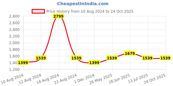 tatacliq.com Allen Solly Brown Regular Fit Jumpsuit allen solly Price History Graph from 10 Aug 2024 to 23 Oct 2025